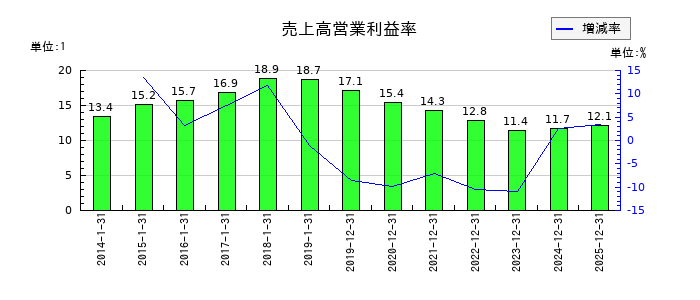 ピジョンの売上高営業利益率の推移