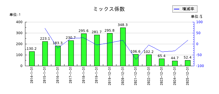 ピジョンのミックス係数の推移