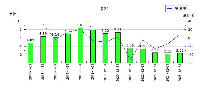 ピジョンのpbrの推移