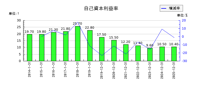 ピジョンの自己資本利益率の推移