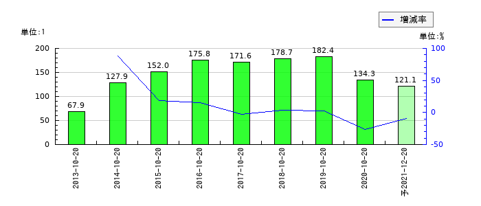 オリバーのEPS(一株当たりの利益)推移