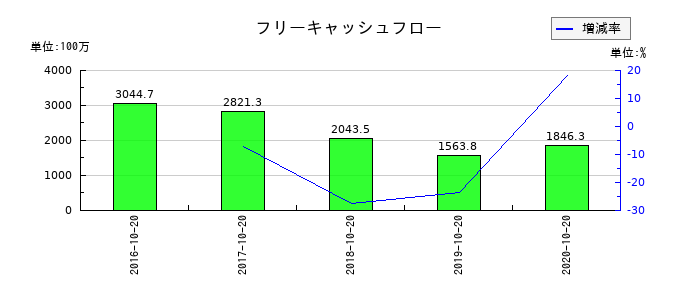 オリバーのフリーキャッシュフロー推移