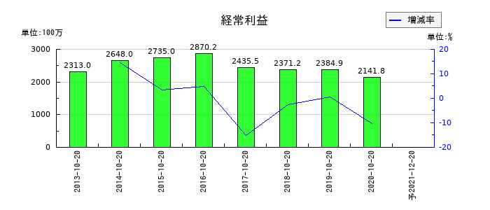 オリバーの通期の経常利益推移