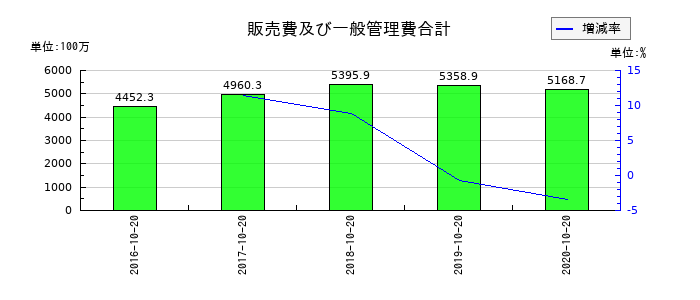 オリバーの販売費及び一般管理費合計の推移