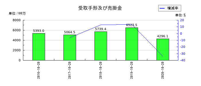 オリバーの受取手形及び売掛金の推移