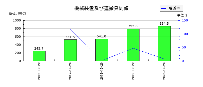 オリバーの機械装置及び運搬具純額の推移