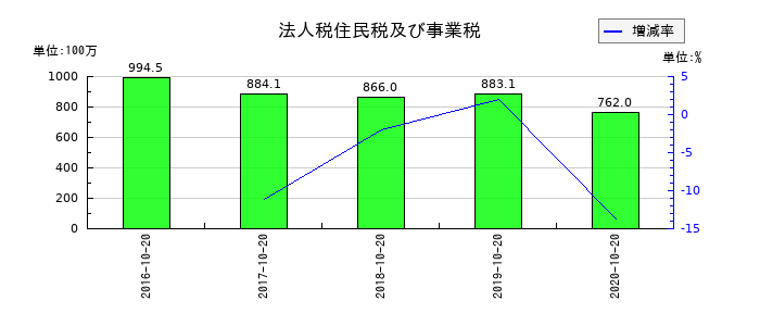 オリバーの法人税住民税及び事業税の推移