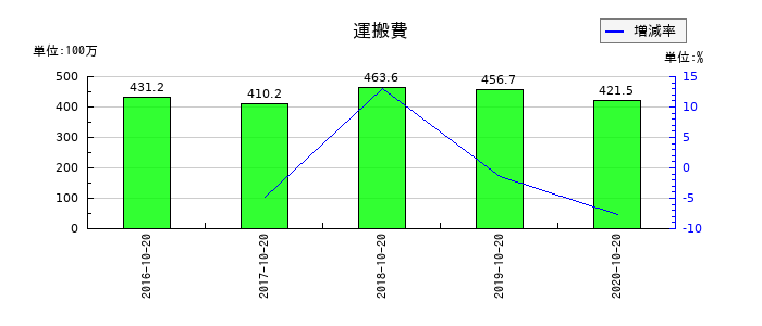 オリバーの運搬費の推移