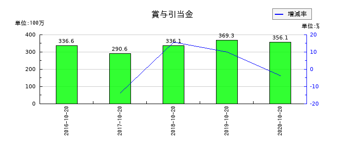 オリバーの賞与引当金の推移