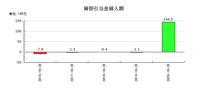 オリバーの貸倒引当金繰入額の推移