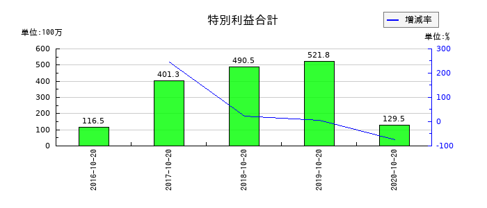 オリバーの特別利益合計の推移