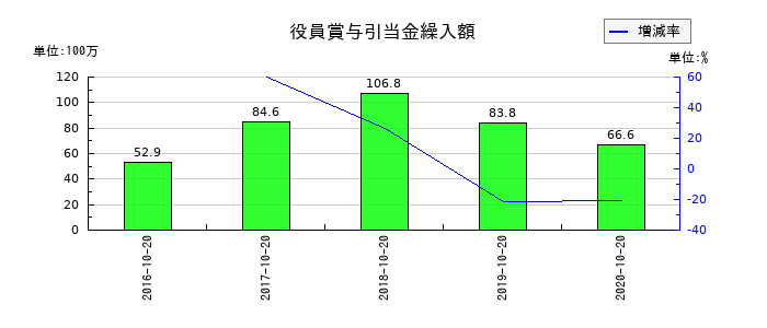オリバーの役員賞与引当金繰入額の推移