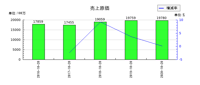 オリバーの売上原価の推移