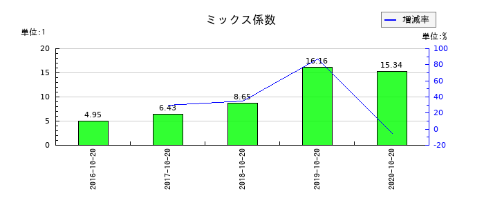 オリバーのミックス係数の推移
