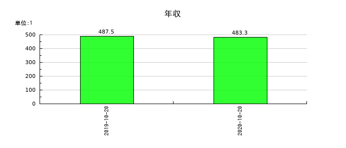 オリバーの年収の推移