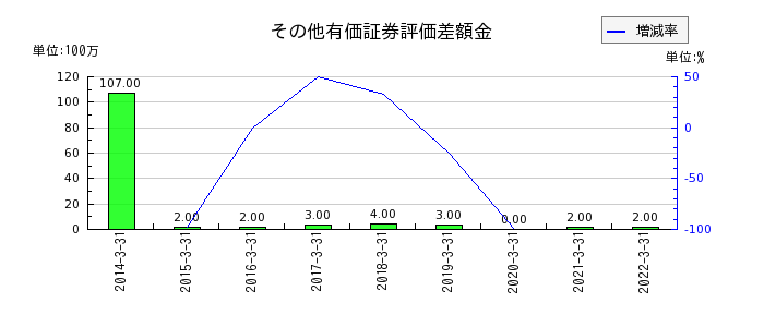 兼松サステックのその他有価証券評価差額金の推移