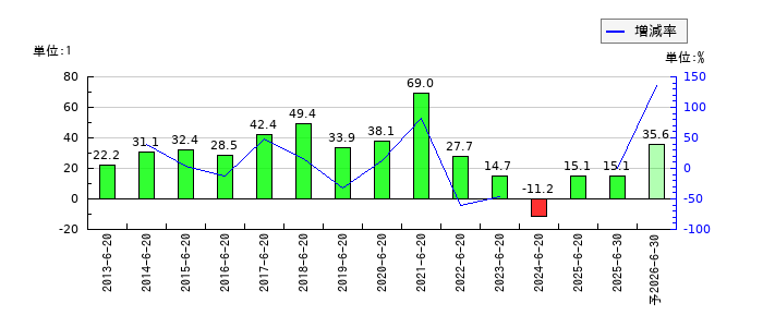 キングジムのEPS(一株当たりの利益)推移