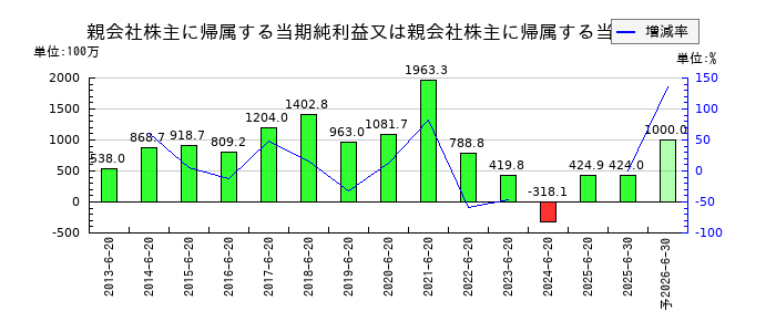 キングジムの通期の純利益推移