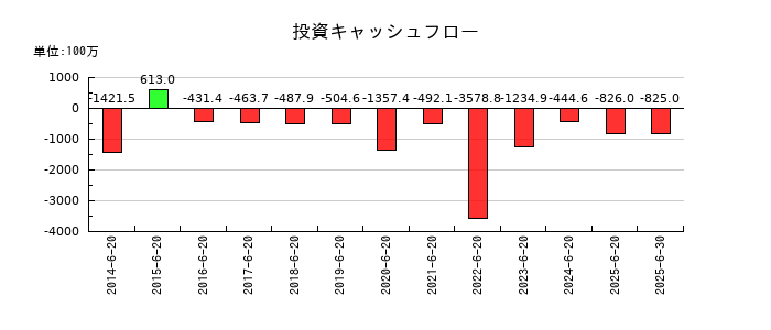 キングジムの投資キャッシュフロー推移