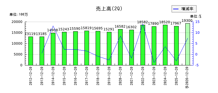 キングジムの第2四半期の売上高推移