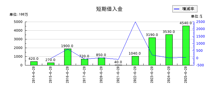 キングジムの短期借入金の推移