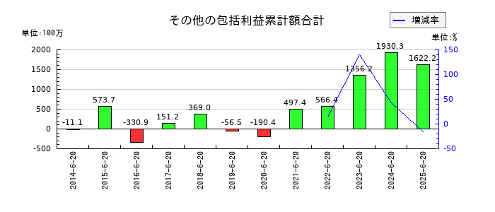 キングジムのその他の包括利益累計額合計の推移