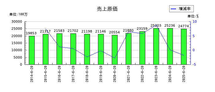 キングジムの売上原価の推移