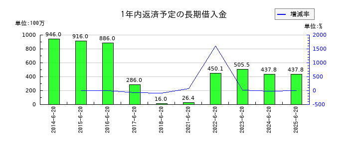キングジムの1年内返済予定の長期借入金の推移