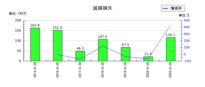 キングジムの減損損失の推移