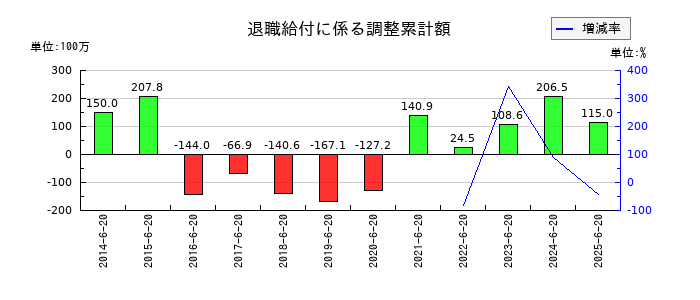 キングジムの退職給付に係る調整累計額の推移