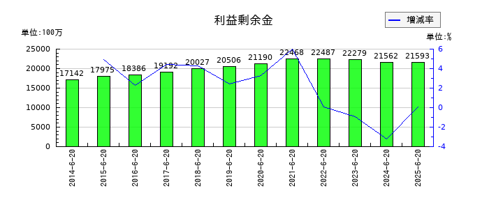 キングジムの利益剰余金の推移