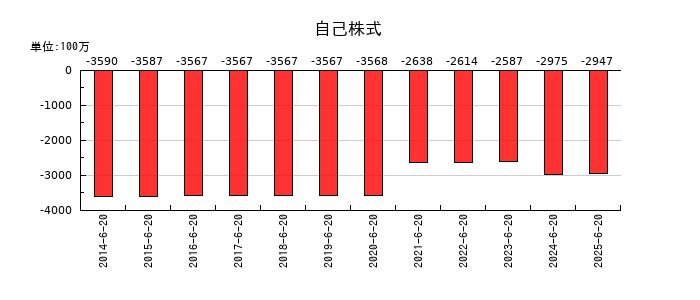 キングジムの自己株式の推移