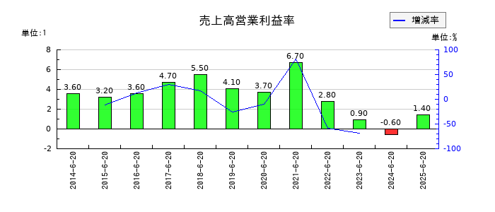 キングジムの売上高営業利益率の推移