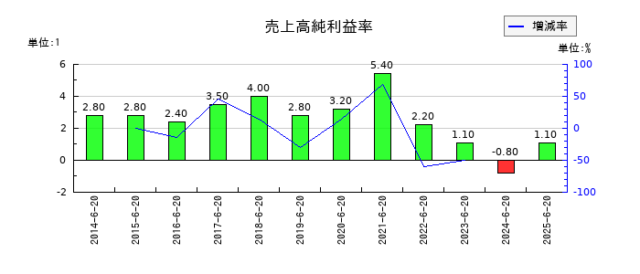 キングジムの売上高純利益率の推移