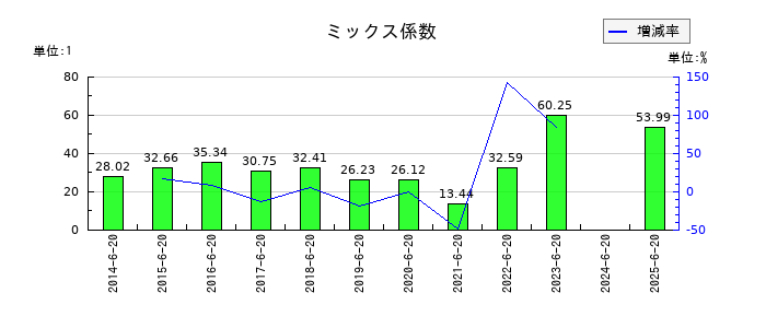 キングジムのミックス係数の推移