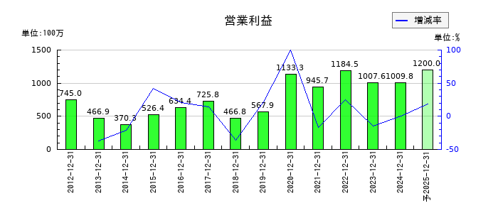 興研の通期の営業利益推移