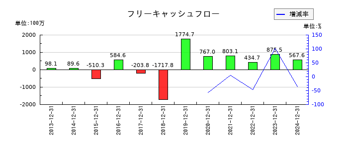 興研のフリーキャッシュフロー推移