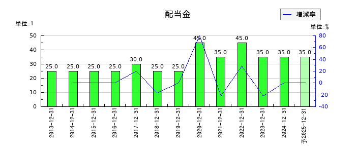 興研の年間配当金推移
