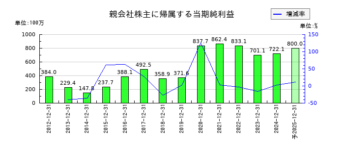 興研の通期の純利益推移