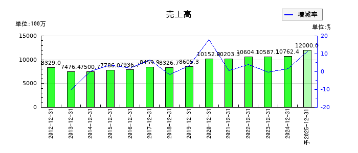 興研の通期の売上高推移