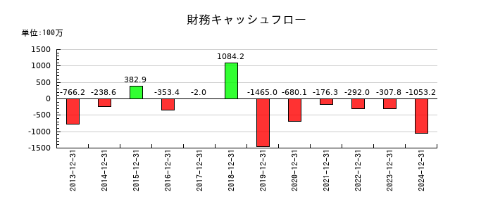 興研の財務キャッシュフロー推移