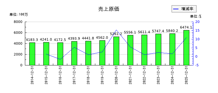 興研の売上原価の推移