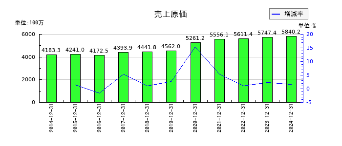 興研の売上原価の推移