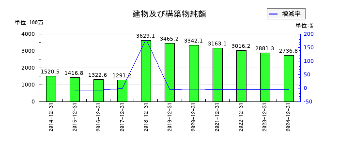 興研の建物及び構築物純額の推移