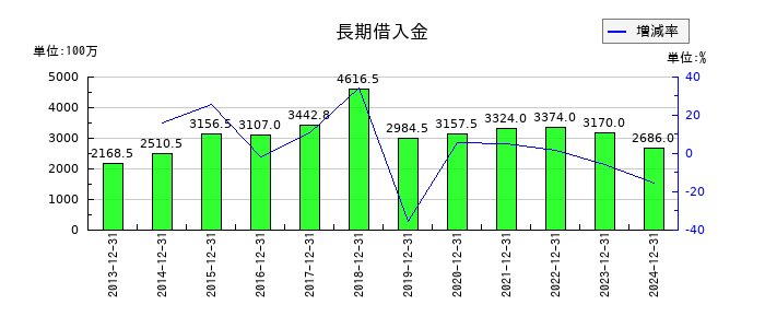 興研の長期借入金の推移