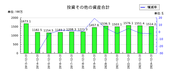 興研の投資その他の資産合計の推移