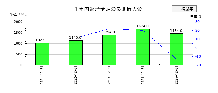 興研の１年内返済予定の長期借入金の推移
