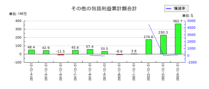 興研のその他の包括利益累計額合計の推移