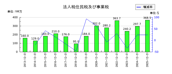 興研の法人税住民税及び事業税の推移