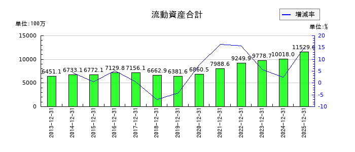 興研の流動資産合計の推移
